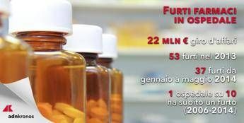 Il rapporto, più di un furto di farmaci al mese negli ospedali italiani Il rapporto, più di un furto di farmaci al mese negli ospedali italiani